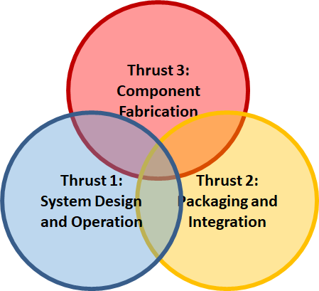 The POETS Research Thrusts should be viewed as an integrated collection of efforts that overlap by design.