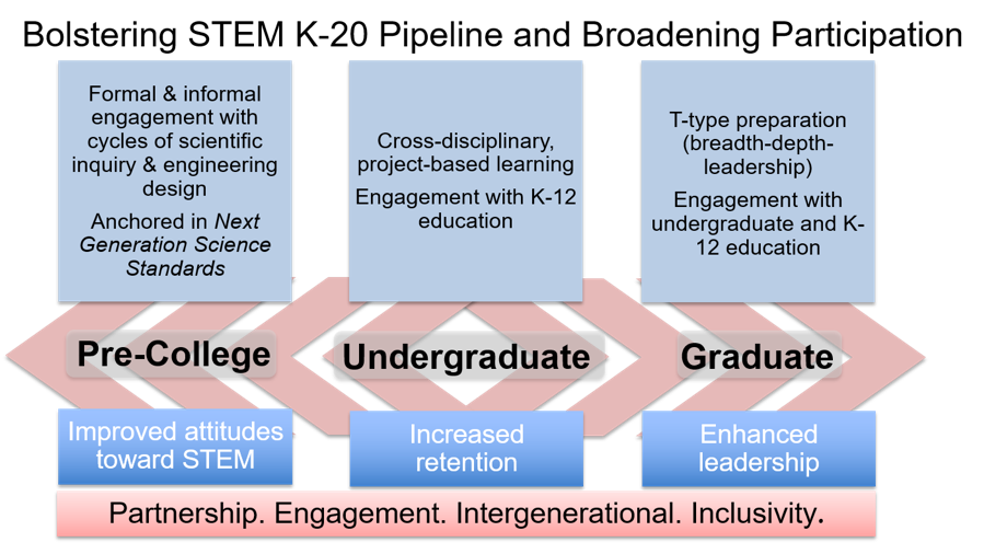 Education pipeline