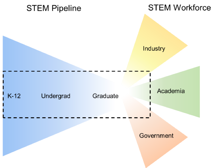 Diagram showing the STEM Pipeline